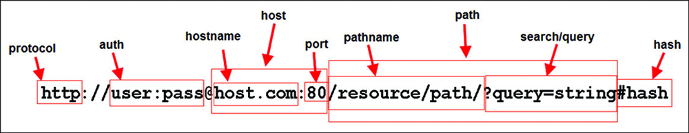 A figure shows the structure and basic components included in a URL.