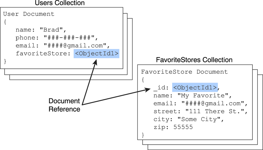 Figure illustrates the Users Collection and FavouriteStores Collection.