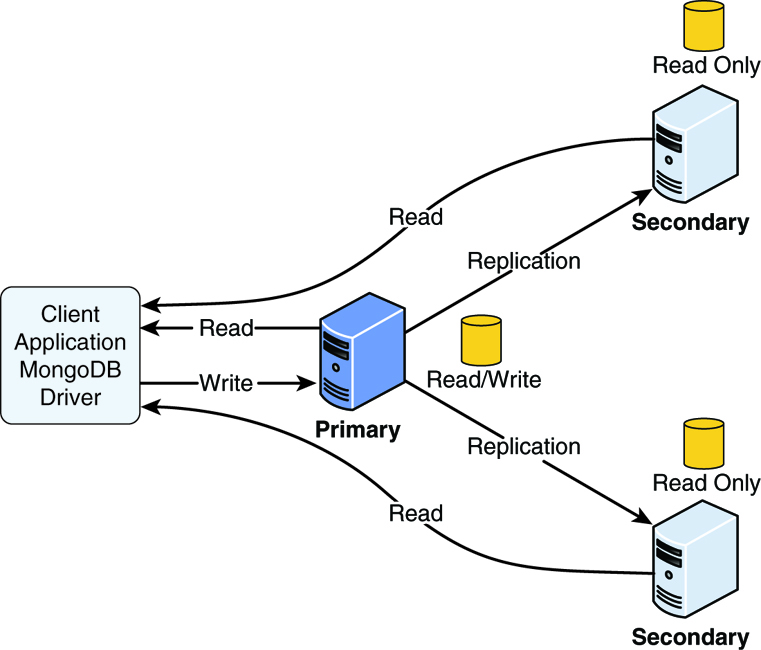 Figure depicts the implementation of a replica set in MongoDB.