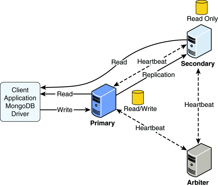 Figure shows an example of the configuration using an arbiter server.