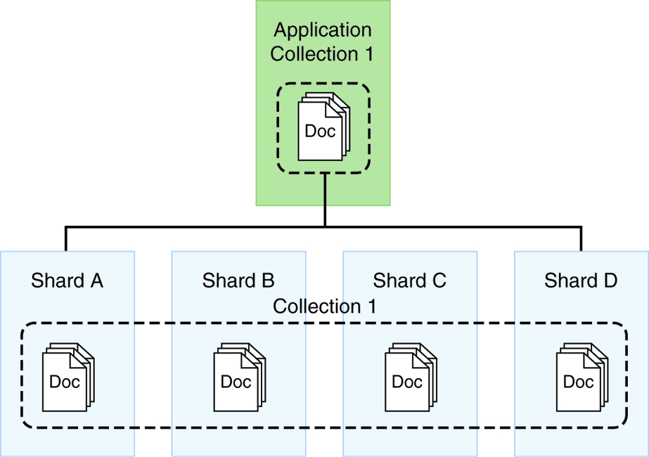 Figure depicts the sharing concept of sharding.