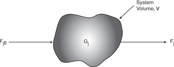Figure shows an irregular object Gj, with the System Volume, V. The entering molar flow rate shown at the left is labeled F subscript j0 and the exit molar flow rate leaving at the right is labeled F subscript j.