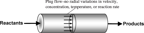 Figure shows plug-flow tubular reactor.