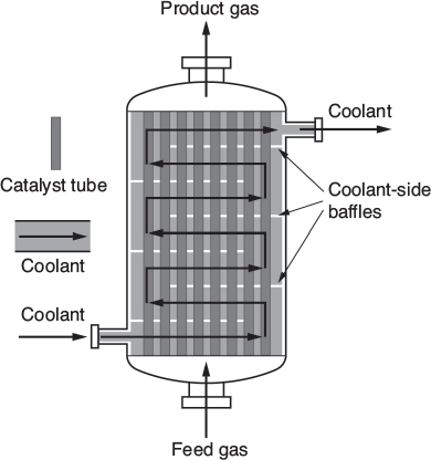 Schematic of a longitudinal catalytic packed-bed a coolant and a gas passing through a reactor.