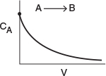 Graph shows a curve that starts from a point on the vertical C subscript A axis and tends to approach the horizontal V axis. Text beside the curve reads: A tends to B.