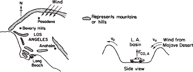 Schematic diagrams show the bird's eye view and the side view of the Los Angeles basin.