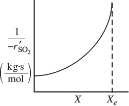 A graph depicts reciprocal rate of sulphur dioxide (SO subscript 2) oxidation as a function of conversion.