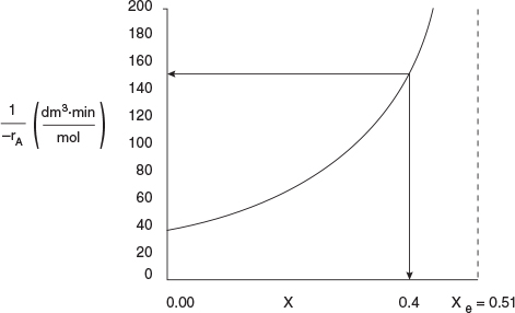 A graph depicts Levenspiel plot for a flow system.