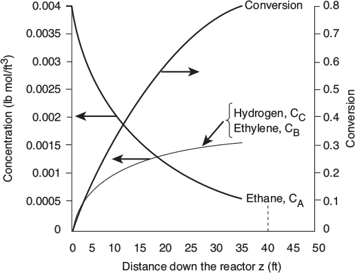 Graph shows the conversion and concentration profiles.