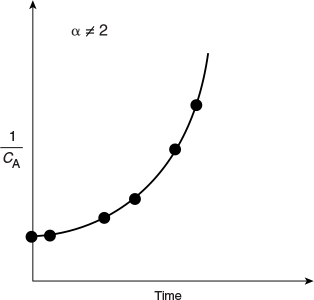 Graph depicts the plot of reciprocal concentration as a function of time.