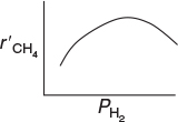 Graph shows the sketch of r prime subscript (CH subscript 4) as a function of (PH subscript 2). The horizontal axis represents "P H subscript 2" and the vertical axis represents "r prime subscript (C H subscript 4)." A concave downward curve is shown.