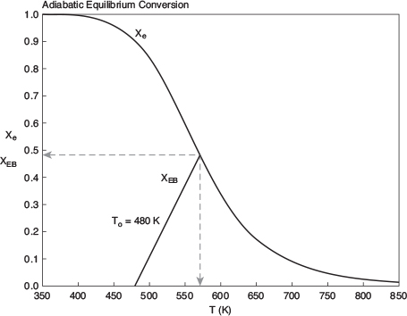 Graph labeled Adiabatic equilibrium conversion shows a curve labeled X subscript e.