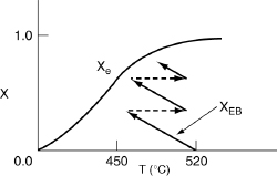 Graph shows a graph of a curve labeled X subscript e.