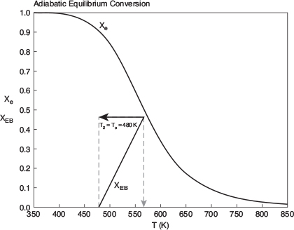 Graph shows a graph labeled Adiabatic equilibrium conversion with a curve labeled X subscript e.