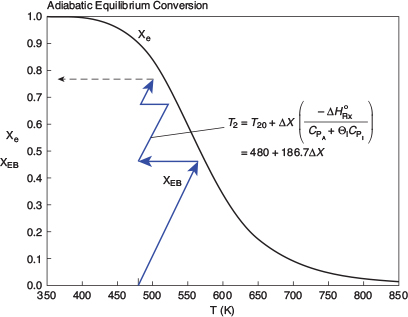 Graph shows three reactors in series to the left of a curve labeled Adiabatic equilibrium conversion.