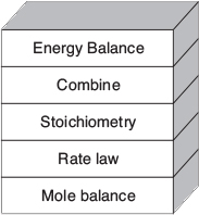Building blocks read from bottom to top as follows: Mole Balance, Rate Law, Stoichiometry, Combine, and Energy Balance.