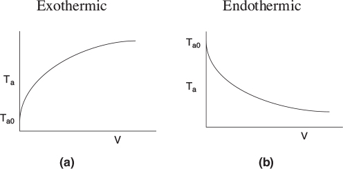 Graph (a) shows Exothermic and graph (b) shows Endothermic.