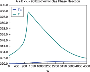 Graph is titled A plus B <-.> 2C exothermic gas phase reaction.