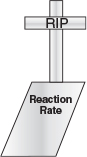 A box labeled Reaction Rate with a cross at the top of the box labeled RIP.