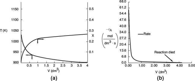 Adiabatic conversion and temperature, and reaction rate profiles.