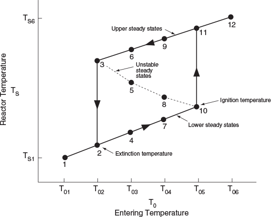 Graph depicts temperature ignition-extinction curve.