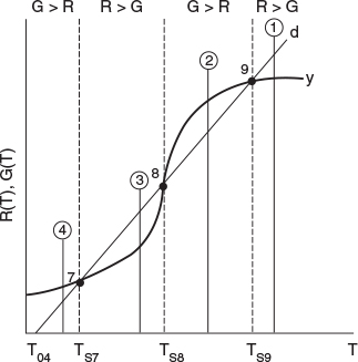Graph depicts stability of multiple steady state temperatures.