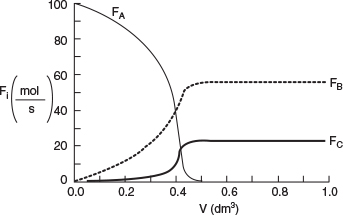 Graph depicts profile of molar flow rates F subscript A, F subscript B, and F subscript C.