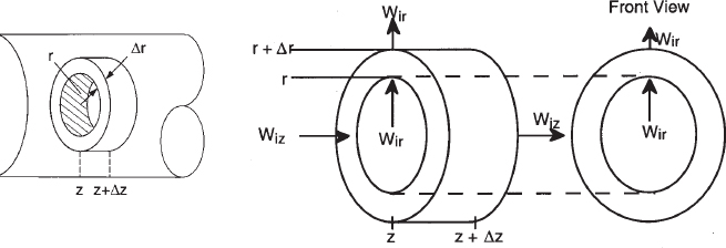 Schematic shows the three views of a cylindrical shell.