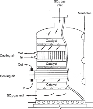 Model illustrates the details of the industrial oxidation of S O subscript 2 using a reactor.