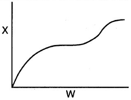 Graph shows conversion X as a function of catalyst weight W. The horizontal axis represents weight W and the vertical axis represents conversion X. A curve starts from the origin, and increases and decreases twice. The curve moves in the form of waves.