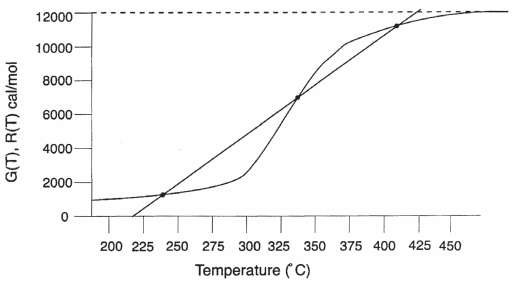 Graph shows heat removed R(T) and heat generated G(T) curves.