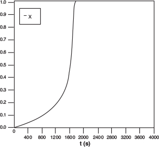 Graph depicts conversiontime trajectory.