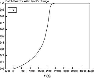 Graph depicts polymath conversiontime trajectory.