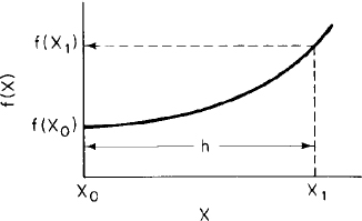 Graph illustrates the Trapezoidal rule with the help of a curve.