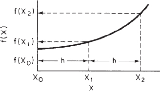 Graph illustrates Simpsons three-point rule with the help of a curve.