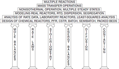 Figure shows the pillars and applications of chemical reaction engineering.