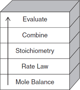Illustration shows the building blocks labeled Mole Balance, Rate Law, Stoichiometry, Combine, and Evaluate from bottom to top.