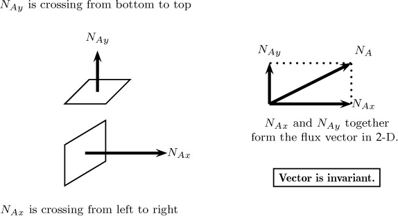 Diagrammatic representation of flux vector and its components.