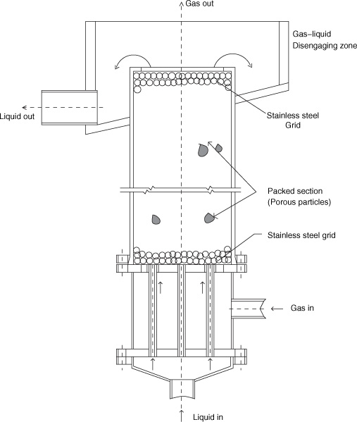 Figure shows the schematic of a trickle bed reactor that involves gas and liquid flow over a packed catalytic bed, with a reaction on the surface of the catalyst.