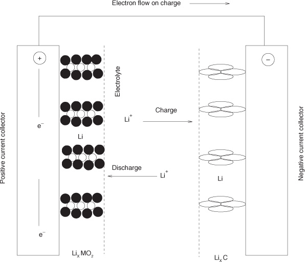 Illustration shows the various mass-transfer and reaction steps taking place inside a Lithium-ion battery.