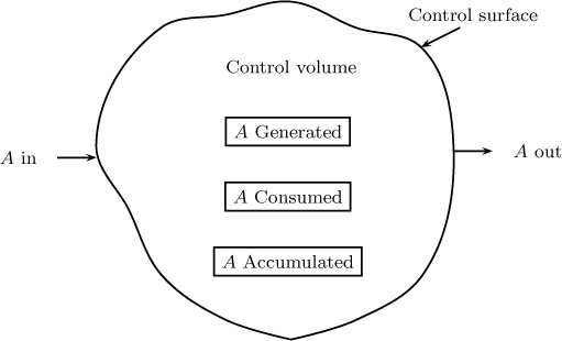 Diagrammatic representation of the conservation principle applied to a control volume.
