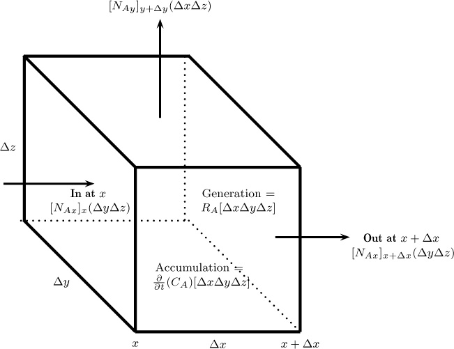 Diagrammatic representation that uses cartesian coordinate volumes to construct a simple differential control volume.