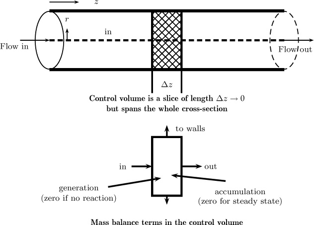 Diagrammatic representation of control volumes used in mesoscopic analysis of mass transfer in pipe flow.