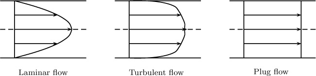 Diagrammatic representation of the axial velocity profiles for three different types of flows.