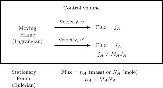 Diagrammatic illustration of the notions of combined flux and diffusion flux.