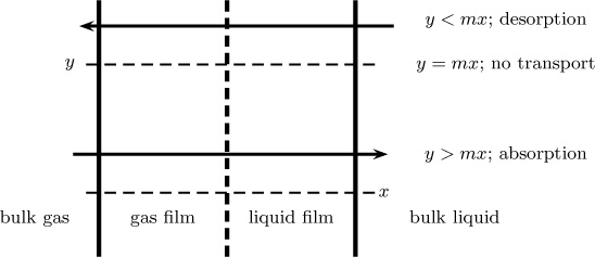 Diagrammatic representation of the absorption and desorption for calculation of driving forces.