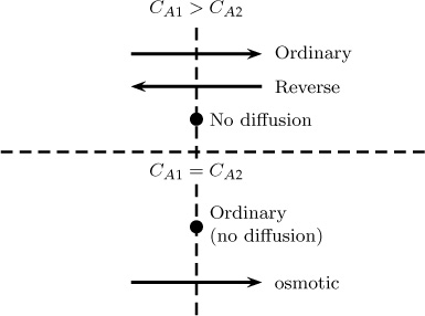 Diagrammatic representation of three complex effects of diffusions.