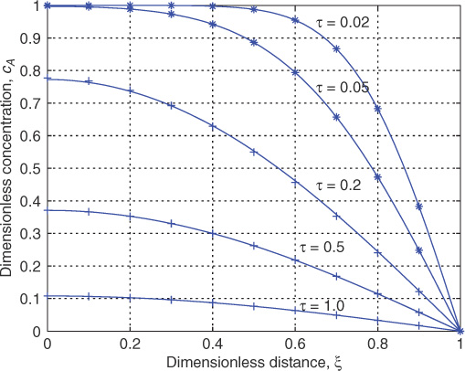 Graphical representation of concentration versus distance for the slab case with Dirichlet boundary condition.