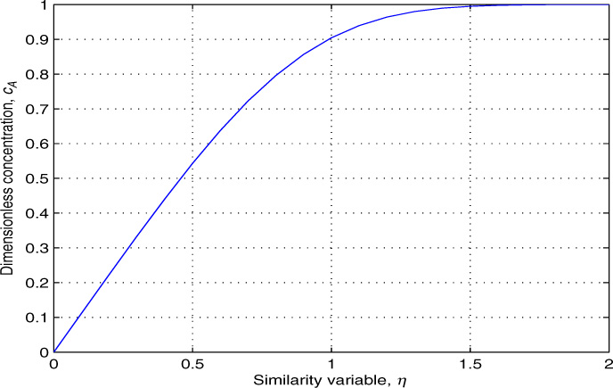 Graphical representation of the incomplete gamma function.