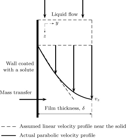 Diagrammatic representation comparing the assumed linear velocity profile with the actuals of solid dissolution in film flow.